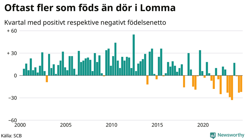 Nettofödelsetal i Lomma per kvartal sedan 2000