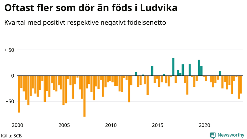 Nettofödelsetal i Ludvika per kvartal sedan 2000