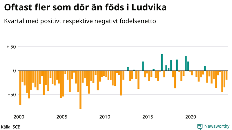 Nettofödelsetal i Ludvika per kvartal sedan 2000