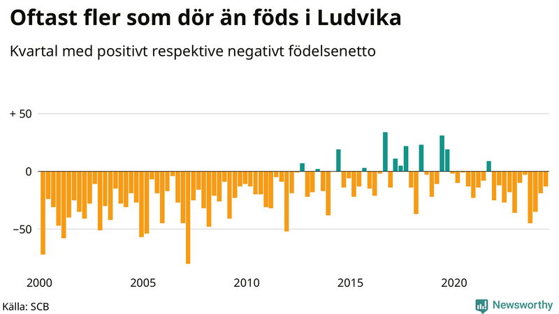 Nettofödelsetal i Ludvika per kvartal sedan 2000
