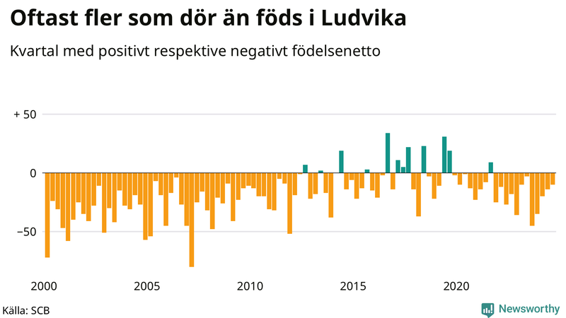 Nettofödelsetal i Ludvika per kvartal sedan 2000