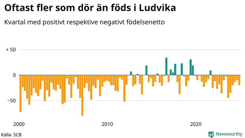 Nettofödelsetal i Ludvika per kvartal sedan 2000