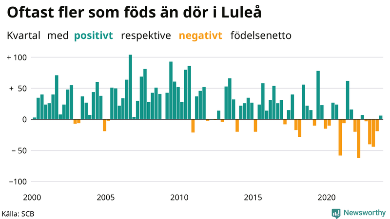 Nettofödelsetal i Luleå per kvartal sedan 2000