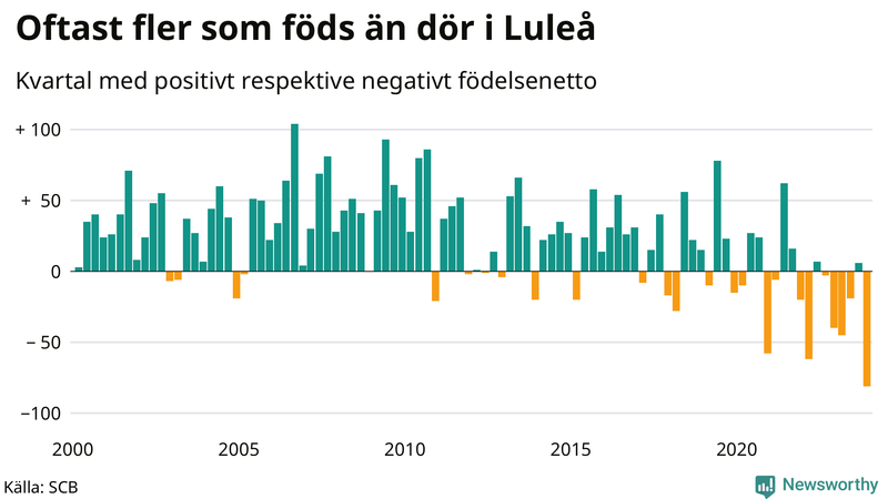 Nettofödelsetal i Luleå per kvartal sedan 2000