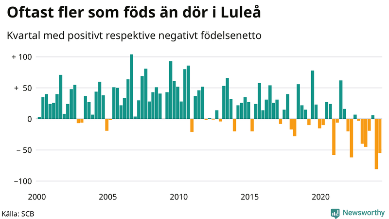 Nettofödelsetal i Luleå per kvartal sedan 2000