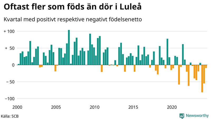 Nettofödelsetal i Luleå per kvartal sedan 2000