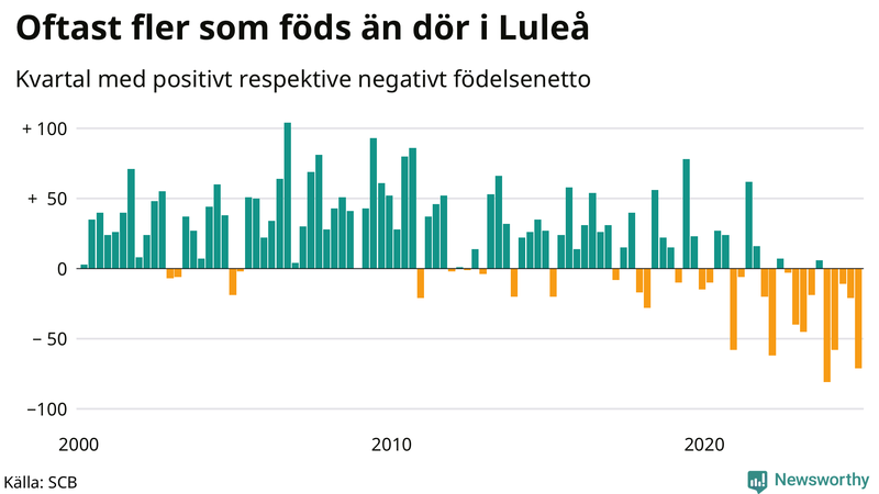 Nettofödelsetal i Luleå per kvartal sedan 2000