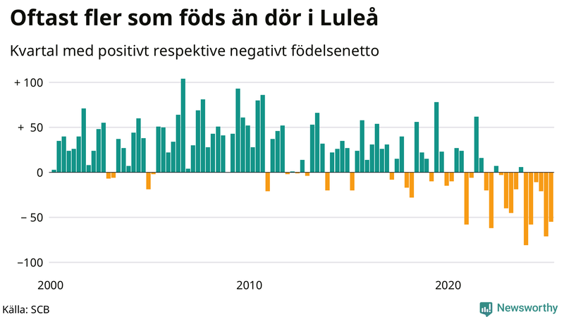 Nettofödelsetal i Luleå per kvartal sedan 2000
