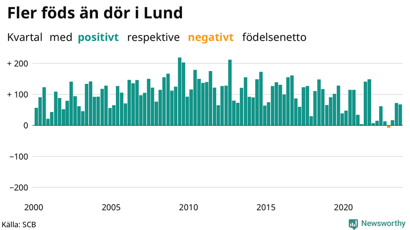 Nettofödelsetal i Lund per kvartal sedan 2000