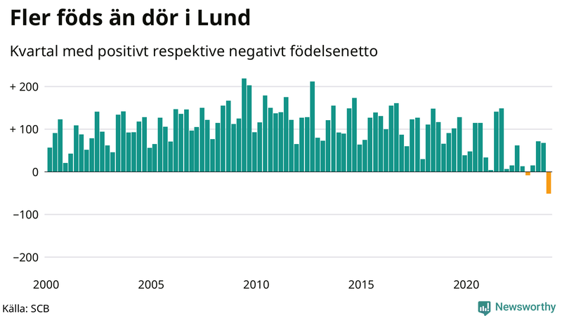 Nettofödelsetal i Lund per kvartal sedan 2000