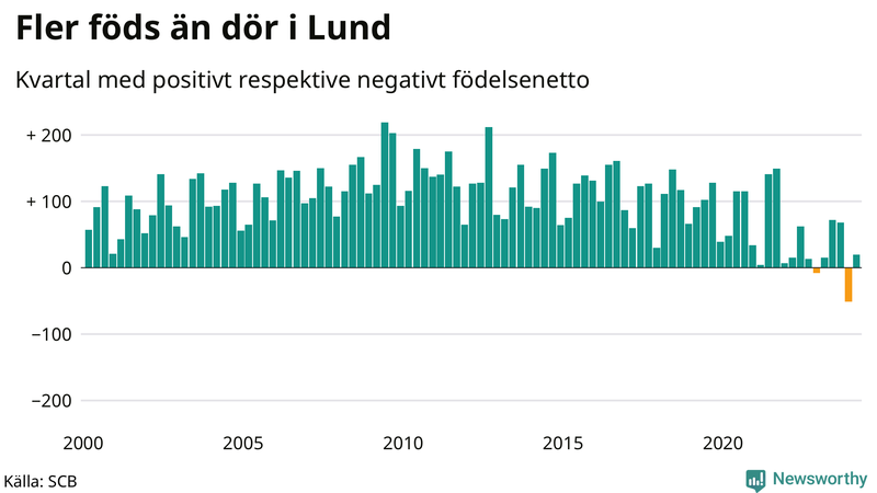 Nettofödelsetal i Lund per kvartal sedan 2000