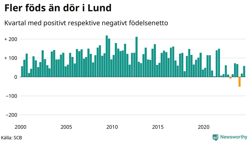 Nettofödelsetal i Lund per kvartal sedan 2000