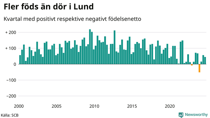 Nettofödelsetal i Lund per kvartal sedan 2000