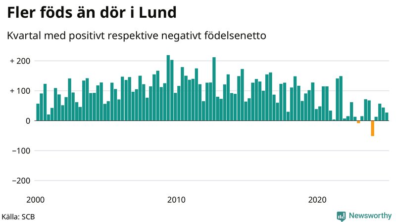 Nettofödelsetal i Lund per kvartal sedan 2000