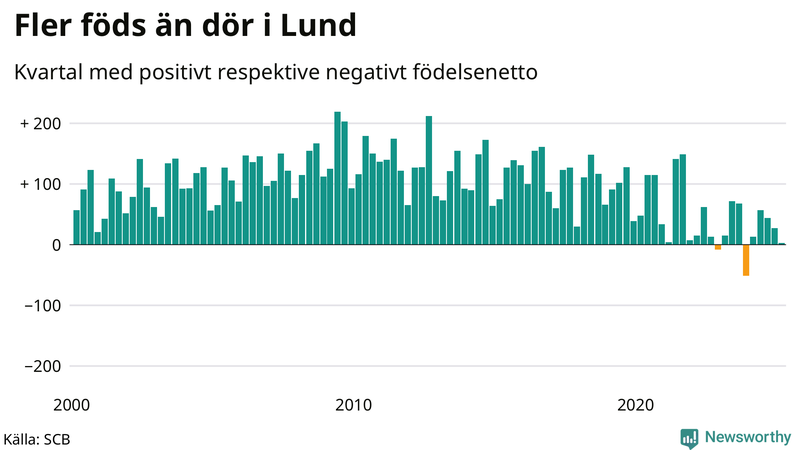 Nettofödelsetal i Lund per kvartal sedan 2000