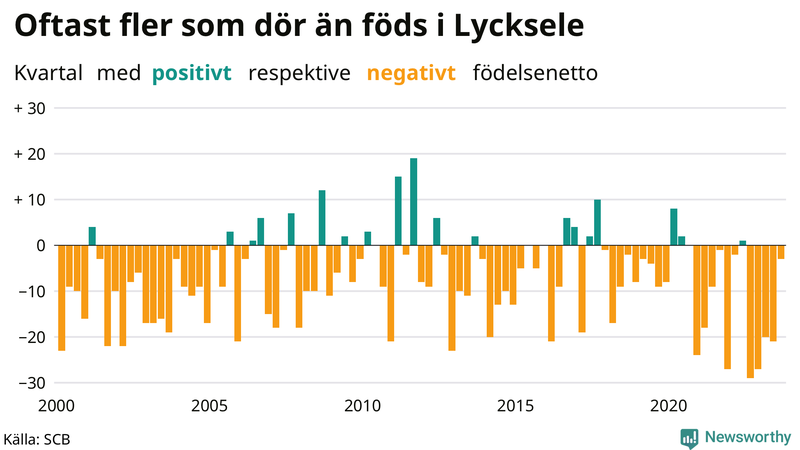 Nettofödelsetal i Lycksele per kvartal sedan 2000