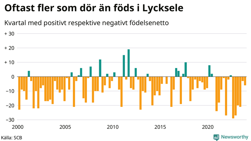 Nettofödelsetal i Lycksele per kvartal sedan 2000