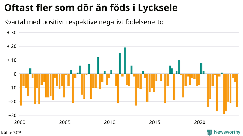Nettofödelsetal i Lycksele per kvartal sedan 2000