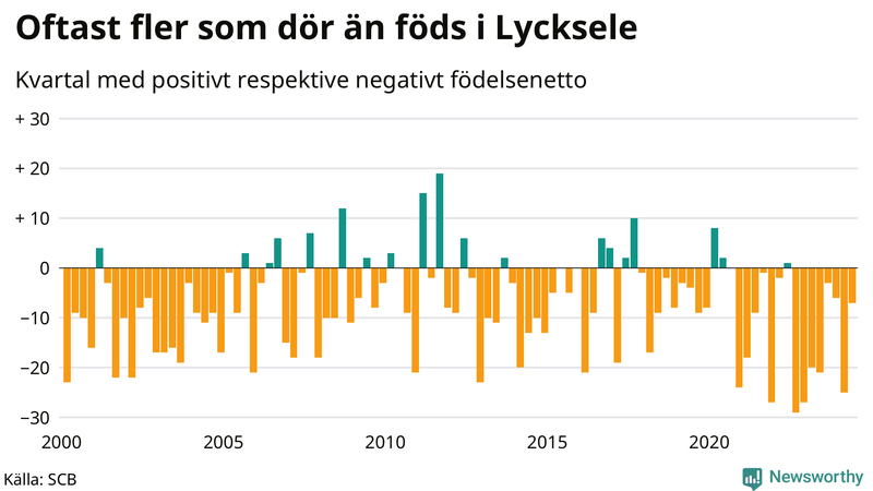 Nettofödelsetal i Lycksele per kvartal sedan 2000