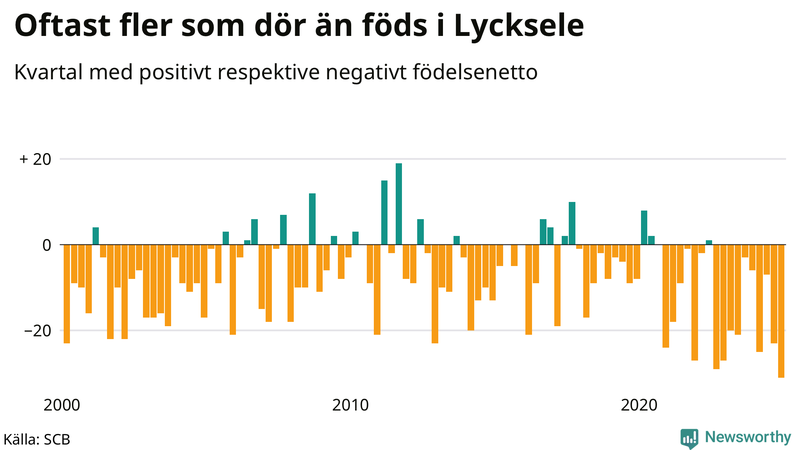 Nettofödelsetal i Lycksele per kvartal sedan 2000