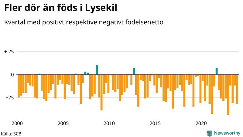 Nettofödelsetal i Lysekil per kvartal sedan 2000