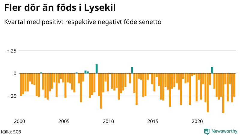 Nettofödelsetal i Lysekil per kvartal sedan 2000