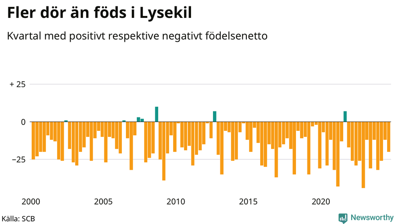Nettofödelsetal i Lysekil per kvartal sedan 2000
