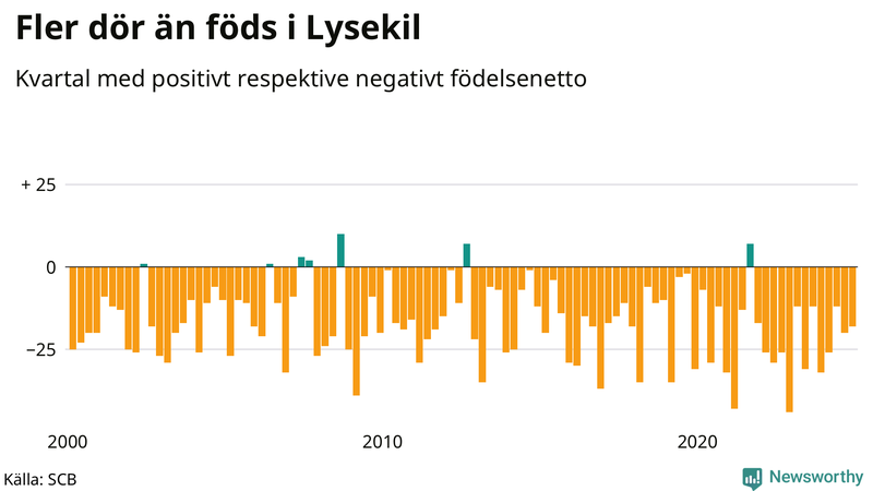 Nettofödelsetal i Lysekil per kvartal sedan 2000