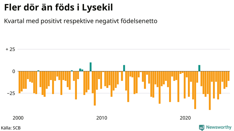 Nettofödelsetal i Lysekil per kvartal sedan 2000