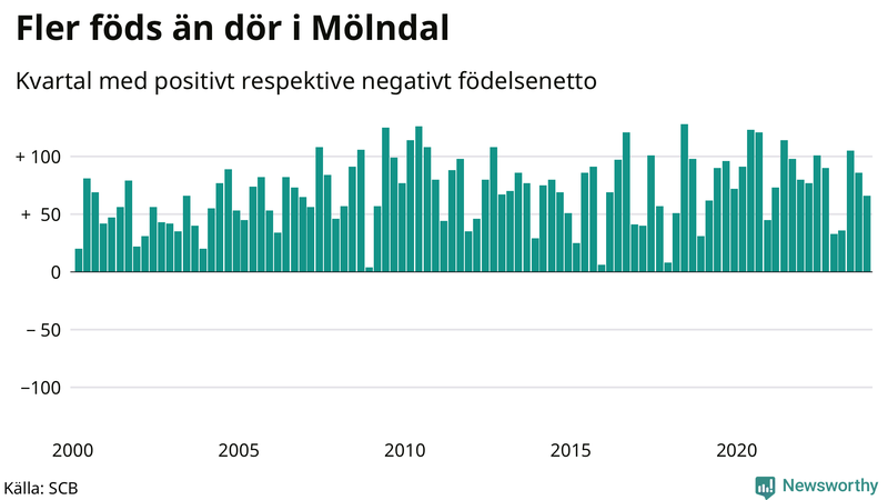 Nettofödelsetal i Mölndal per kvartal sedan 2000