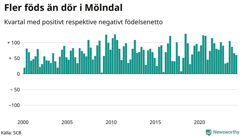 Nettofödelsetal i Mölndal per kvartal sedan 2000