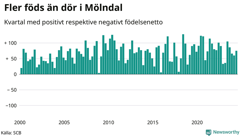 Nettofödelsetal i Mölndal per kvartal sedan 2000