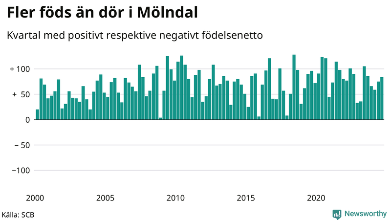 Nettofödelsetal i Mölndal per kvartal sedan 2000