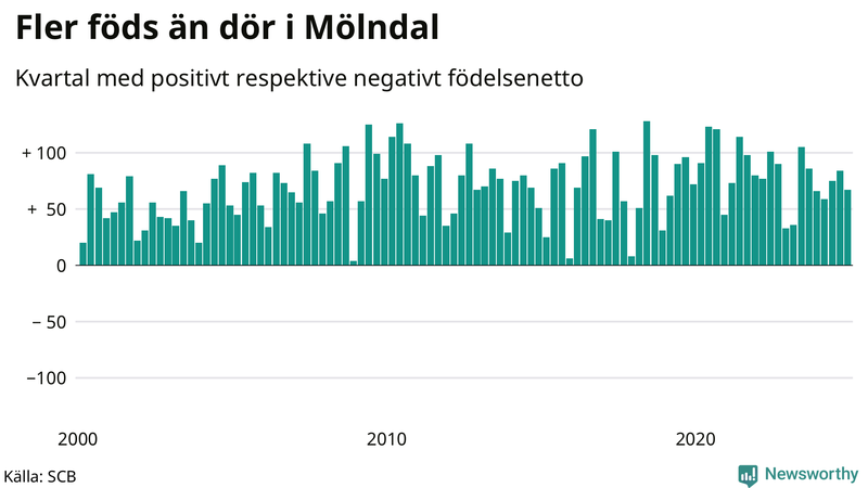 Nettofödelsetal i Mölndal per kvartal sedan 2000