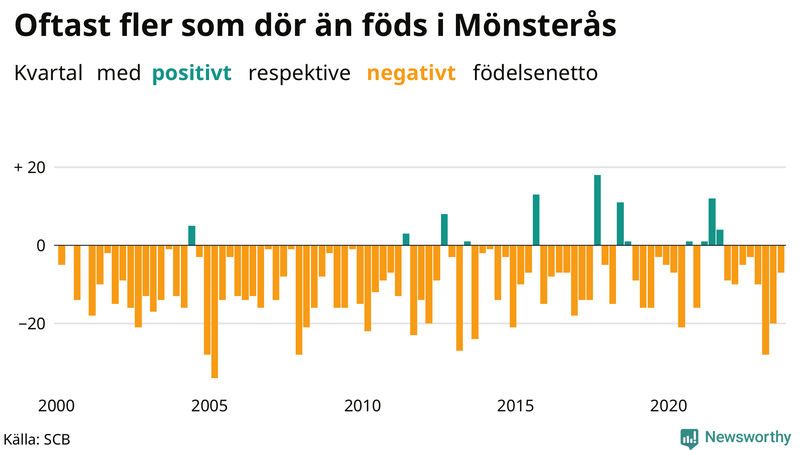Nettofödelsetal i Mönsterås per kvartal sedan 2000