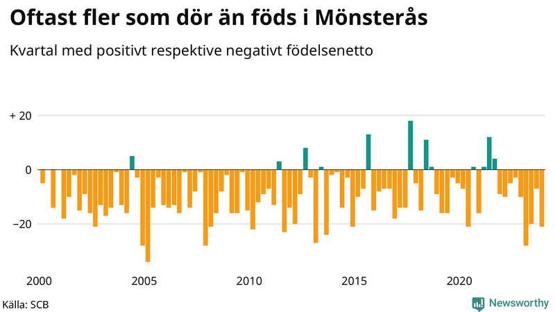 Nettofödelsetal i Mönsterås per kvartal sedan 2000