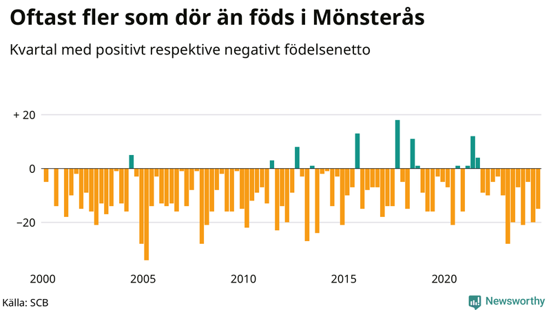 Nettofödelsetal i Mönsterås per kvartal sedan 2000