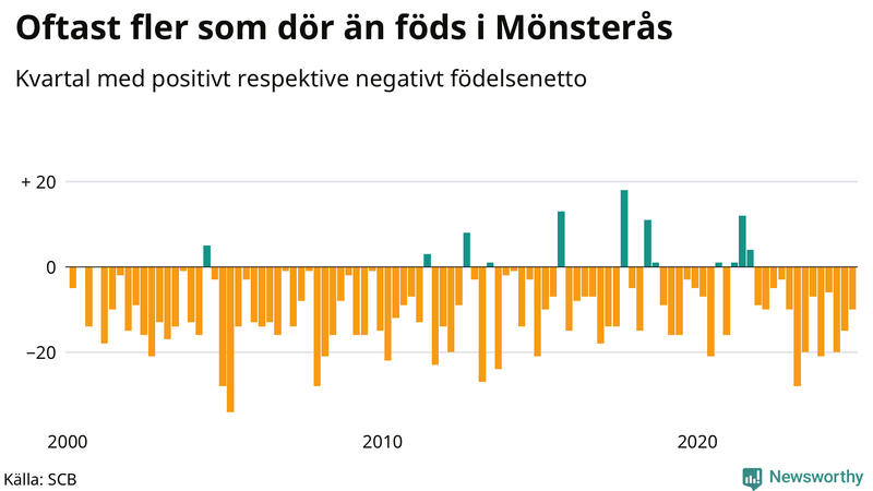 Nettofödelsetal i Mönsterås per kvartal sedan 2000