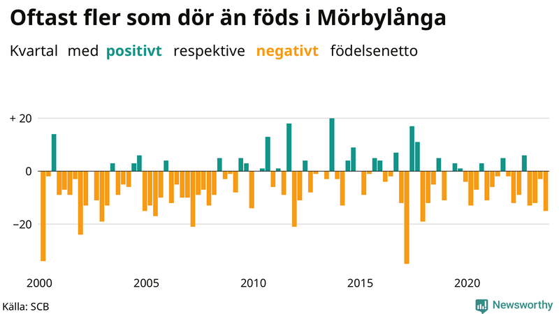 Nettofödelsetal i Mörbylånga per kvartal sedan 2000