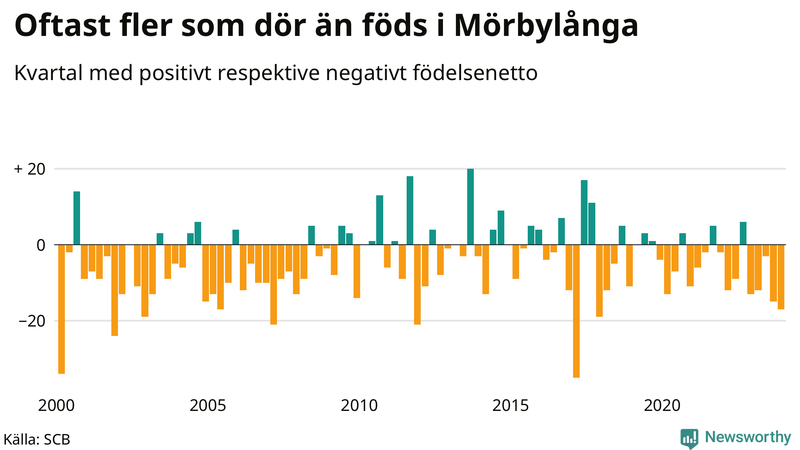 Nettofödelsetal i Mörbylånga per kvartal sedan 2000