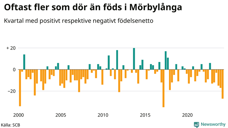 Nettofödelsetal i Mörbylånga per kvartal sedan 2000
