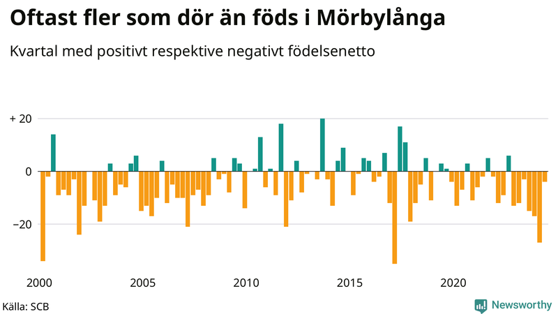 Nettofödelsetal i Mörbylånga per kvartal sedan 2000