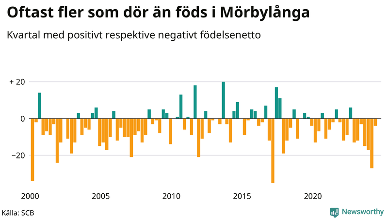 Nettofödelsetal i Mörbylånga per kvartal sedan 2000