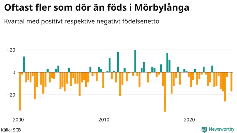 Nettofödelsetal i Mörbylånga per kvartal sedan 2000