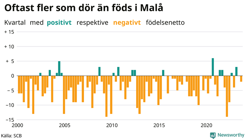 Nettofödelsetal i Malå per kvartal sedan 2000