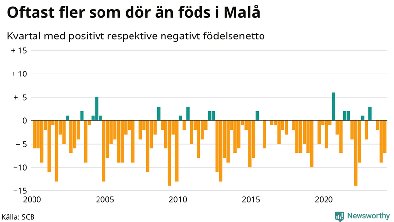 Nettofödelsetal i Malå per kvartal sedan 2000