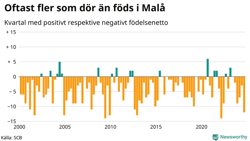 Nettofödelsetal i Malå per kvartal sedan 2000