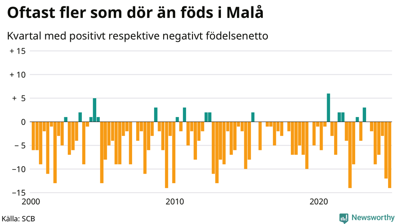 Nettofödelsetal i Malå per kvartal sedan 2000