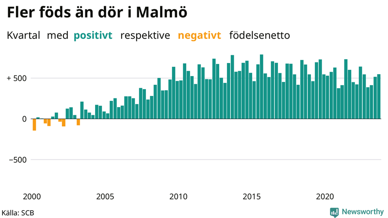 Nettofödelsetal i Malmö per kvartal sedan 2000