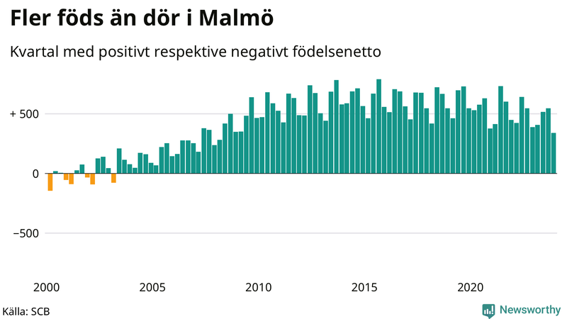 Nettofödelsetal i Malmö per kvartal sedan 2000
